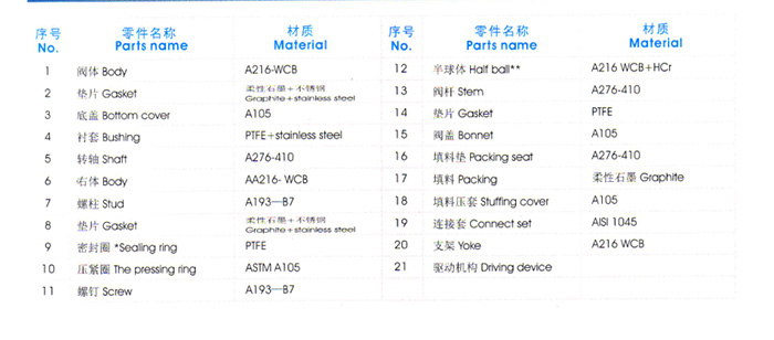 料漿專用V型球閥主要零件材質表 料漿專用V型球閥主要零件材質表